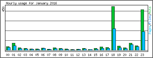 Hourly usage