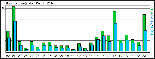 Hourly usage