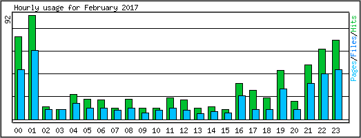 Hourly usage