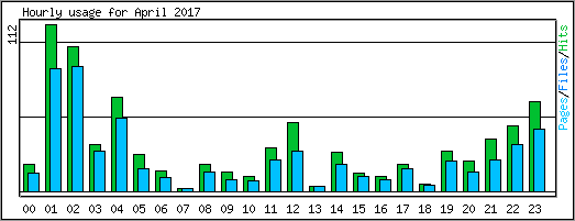 Hourly usage