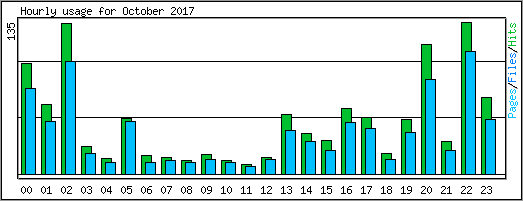 Hourly usage