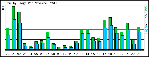 Hourly usage