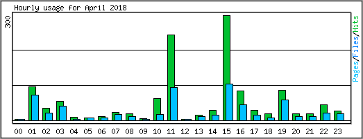 Hourly usage