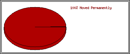 Status Codes